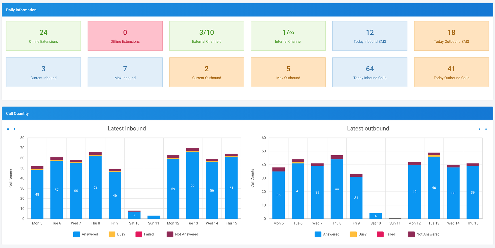 Live call dashboard showing extensions online, today's calls and two weeks of inbound and outbound call charts